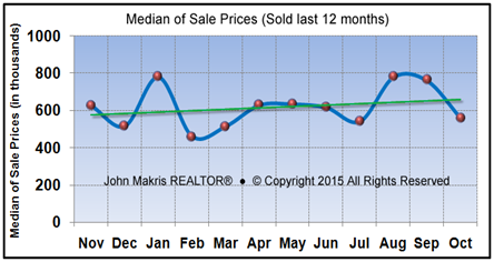 Vero Beach Market Statistics - Island Single Family Median Sale Prices October 2015
