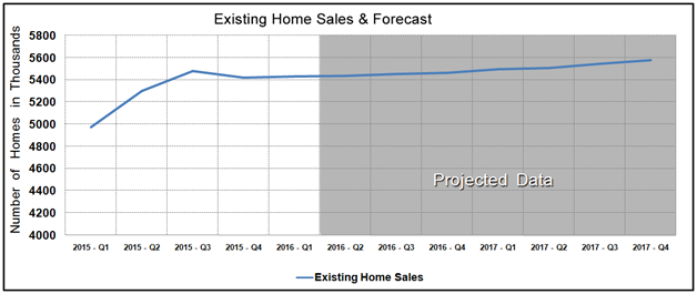 Housing Market Statistics - Existing Home Sales Forecast November 2015