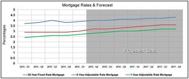 Housing Market Statistics - Mortgage Rates Forecast November 2015