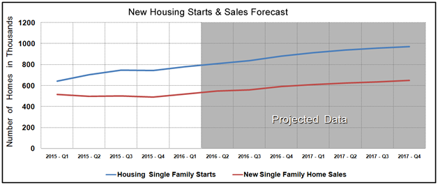 Housing Market Statistics - New Home Sales & Starts November 2015