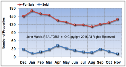 Vero Beach Island Condos Market Statistics - For Sale vs Sold - November 2015