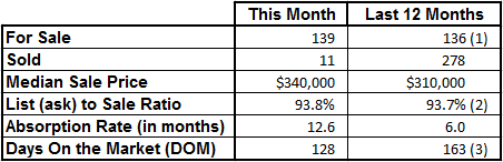 Market Statistics - Vero Beach Island Condos November 2015