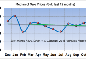 Market Statistics - Island Condos Median of Sale Prices - November 2015