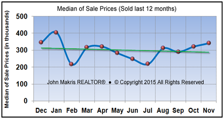 Market Statistics - Island Condos Median of Sale Prices - November 2015