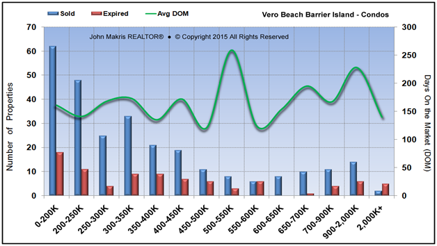 Market Statistics - Island Condos - Sold vs Expired and DOM - November 2015