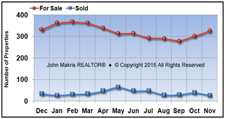 Vero Beach Island Single Family Market Statistics - For Sale vs Sold - November 2015