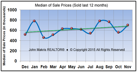 Market Statistics - Island Single Family Median of Sale Prices - November 2015