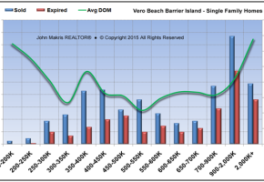 Market Statistics - Island Single Family - Sold vs Expired and DOM - November 2015