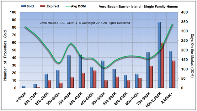 Market Statistics - Island Single Family - Sold vs Expired and DOM - November 2015