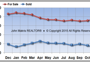 Vero Beach Mainland Market Statistics - For Sale vs Sold - November 2015