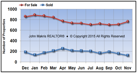 Vero Beach Mainland Market Statistics - For Sale vs Sold - November 2015