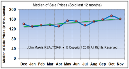 Market Statistics - Mainland Median of Sale Prices - November 2015