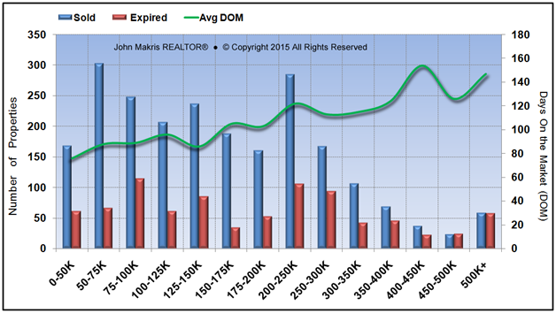 Market Statistics - Mainland - Sold vs Expired and DOM - November 2015