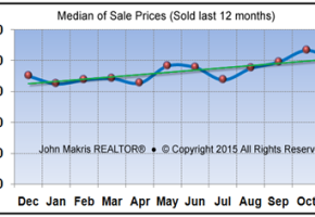 Vero Beach Market Statistics November 2015 - Median of Sale Prices