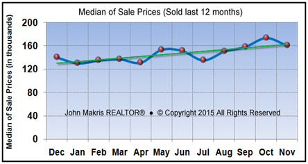 Vero Beach Market Statistics November 2015 - Median of Sale Prices