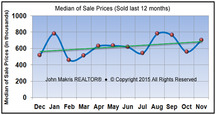 Vero Beach Market Statistics - Island Single Family Median Sale Prices November 2015