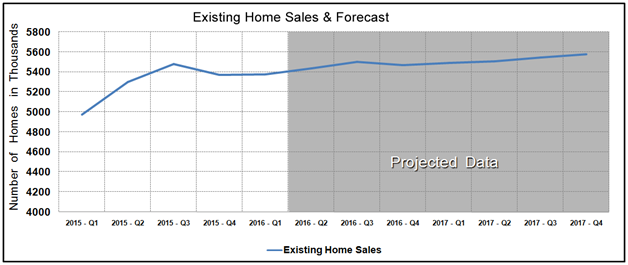 Housing Market Statistics - Existing Home Sales Forecast December 2015