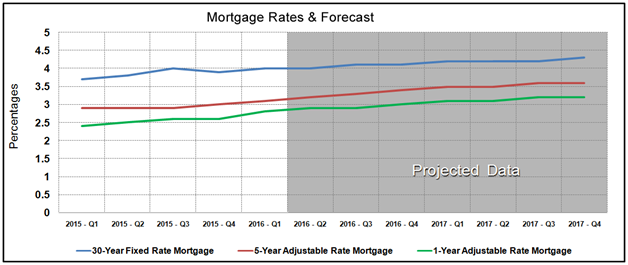 Housing Market Statistics - Mortgage Rates Forecast December 2015