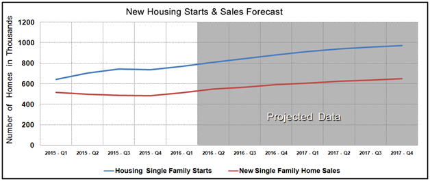 ousing Market Statistics - New Home Sales & Starts December 2015