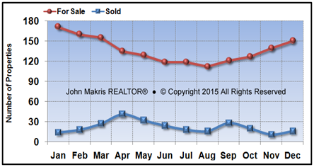 Vero Beach Island Condos Market Statistics - For Sale vs Sold - December 2015
