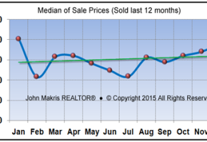 Market Statistics - Island Condos Median of Sale Prices - December 2015