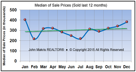 Market Statistics - Island Condos Median of Sale Prices - December 2015