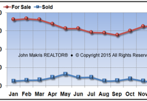 Vero Beach Island Single Family Market Statistics - For Sale vs Sold - December 2015
