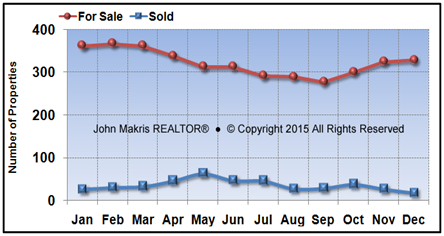 Vero Beach Island Single Family Market Statistics - For Sale vs Sold - December 2015