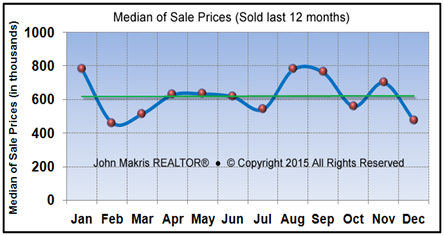 Market Statistics - Island Single Family Median of Sale Prices - December 2015