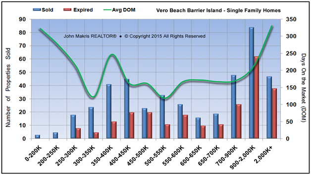Market Statistics - Island Single Family - Sold vs Expired and DOM - December 2015