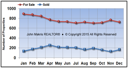 Vero Beach Mainland Market Statistics - For Sale vs Sold - December 2015
