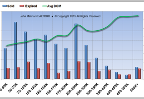 Market Statistics - Mainland - Sold vs Expired and DOM - December 2015