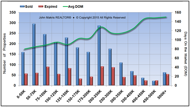 Market Statistics - Mainland - Sold vs Expired and DOM - December 2015