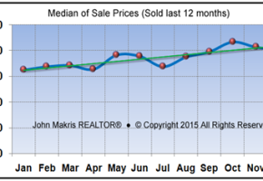 Vero Beach Market Statistics December 2015 - Median of Sale Prices