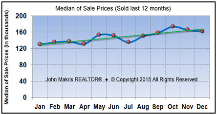 Vero Beach Market Statistics December 2015 - Median of Sale Prices
