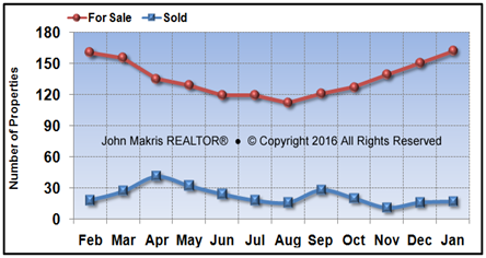 Vero Beach Island Condos Market Statistics - For Sale vs Sold - January 2016
