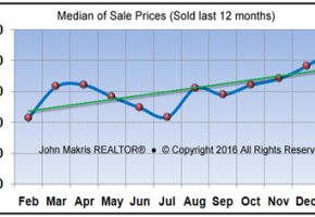 Market Statistics - Island Condos Median of Sale Prices - January 2016