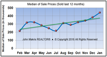 Market Statistics - Island Condos Median of Sale Prices - January 2016