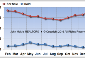 Vero Beach Island Single Family Market Statistics - For Sale vs Sold - January 2016