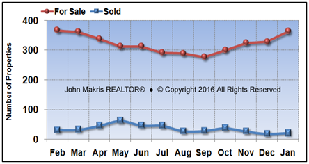 Vero Beach Island Single Family Market Statistics - For Sale vs Sold - January 2016