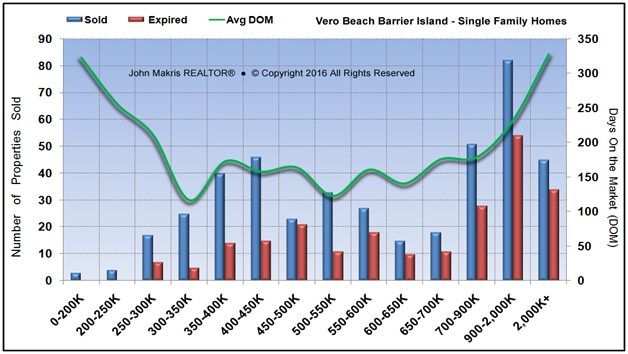 Market Statistics - Island Single Family - Sold vs Expired and DOM - January 2016