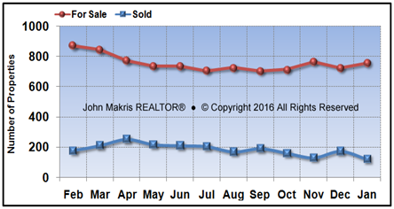 Vero Beach Mainland Market Statistics - For Sale vs Sold - January 2016