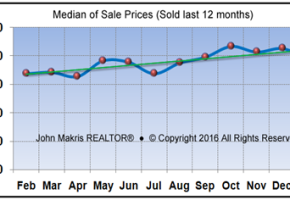 Market Statistics - Mainland Median of Sale Prices - January 2016