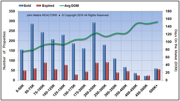 Market Statistics - Mainland - Sold vs Expired and DOM - January 2016