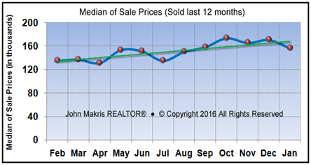 Vero Beach Market Statistics January 2016 - Median of Sale Prices
