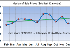 Vero Beach Market Statistics - Island Single Family Median Sale Prices January 2016