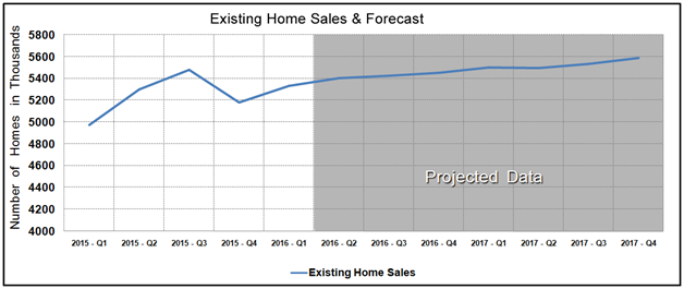 Housing Market Statistics - Existing Home Sales Forecast February 2016