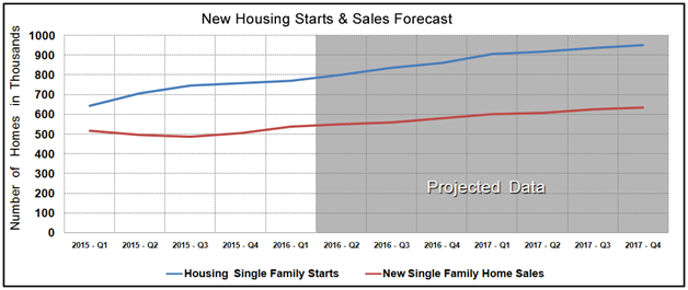 Housing Market Statistics - New Home Sales & Starts February 2016