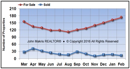Vero Beach Island Condos Market Statistics - For Sale vs Sold - February 2016