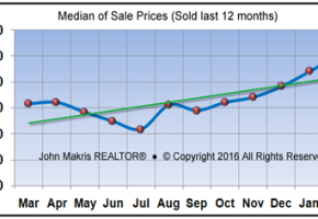 Market Statistics - Island Condos Median of Sale Prices - February 2016